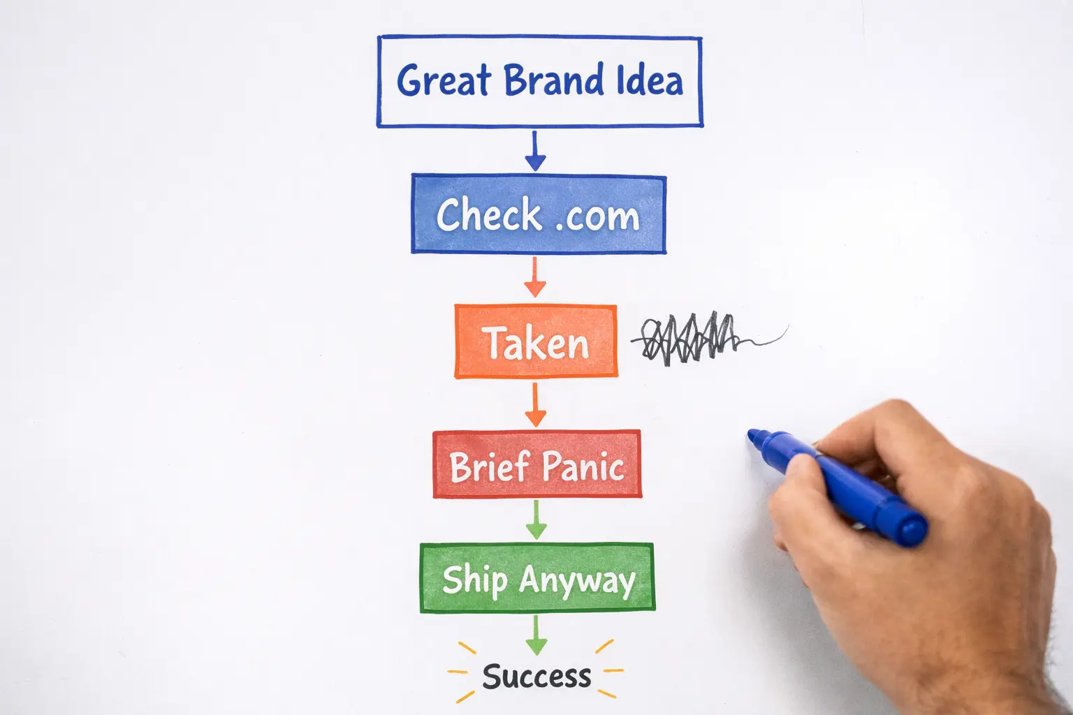 Whiteboard flowchart running from Great Brand Idea to Check .com, Taken, Brief Panic, Ship Anyway and Success