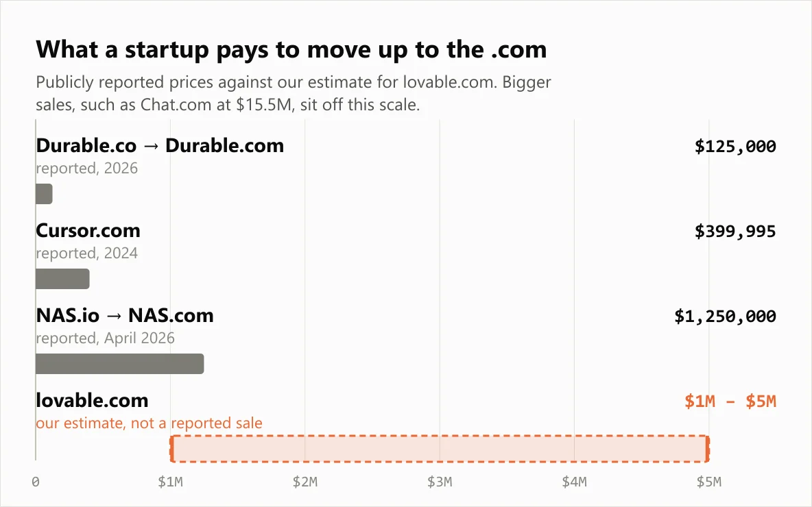 Chart comparing reported .com upgrade prices with our $1m to $5m estimate for lovable.com
