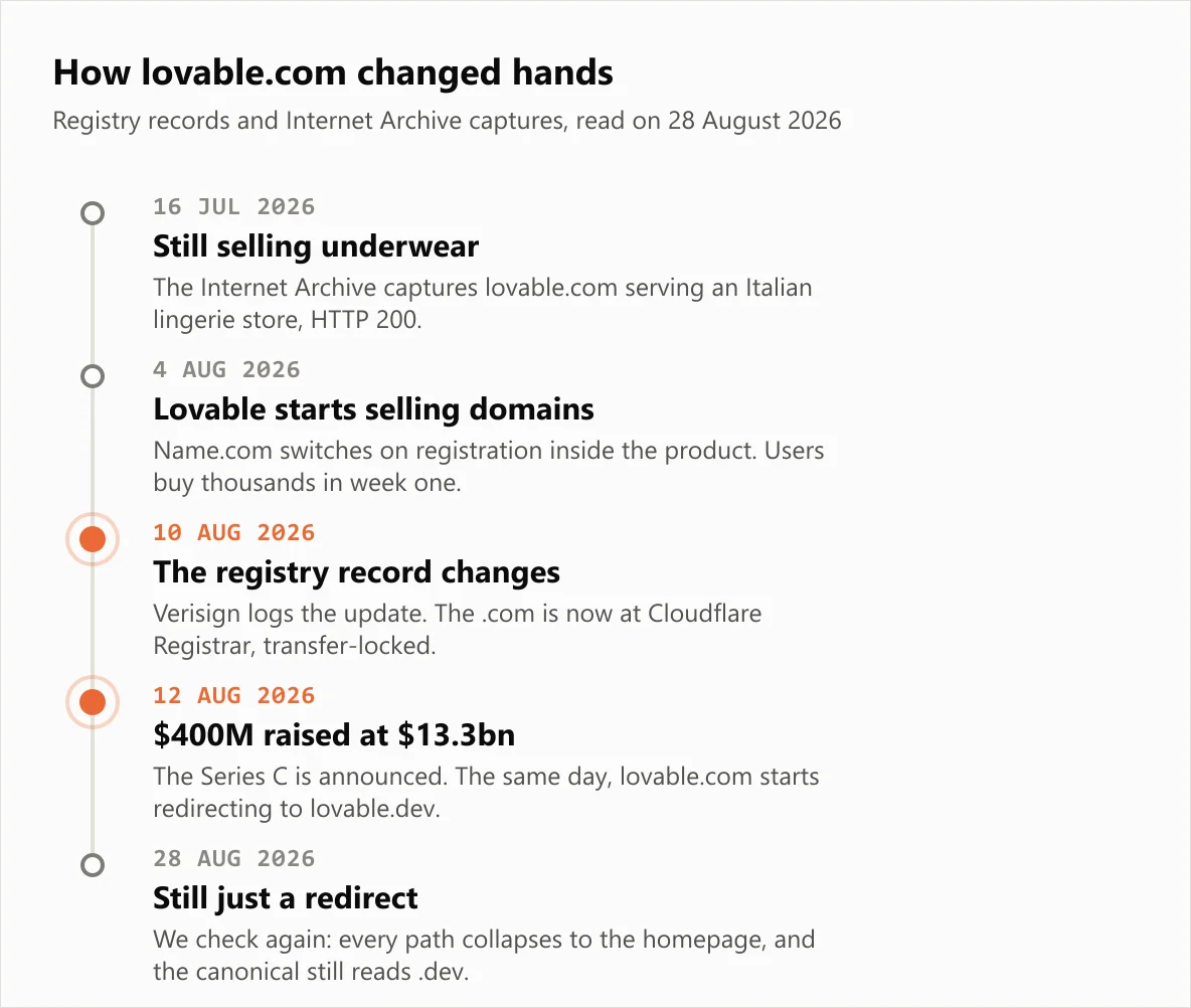 Timeline of the lovable.com handover between July and August 2026